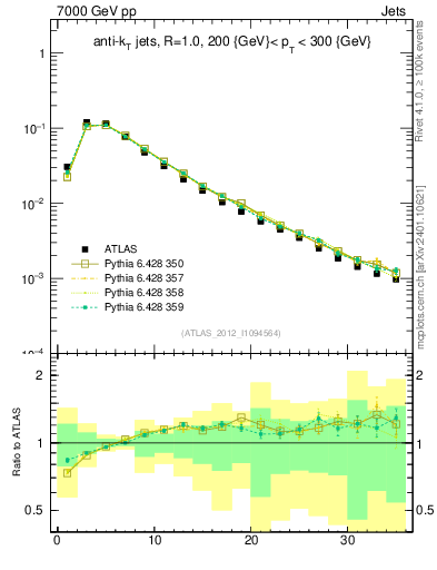 Plot of j.d23 in 7000 GeV pp collisions