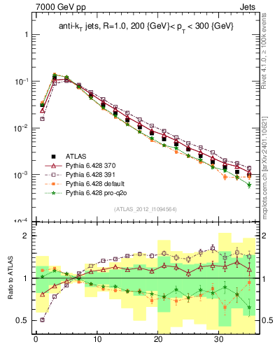 Plot of j.d23 in 7000 GeV pp collisions