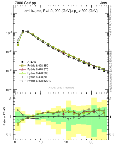 Plot of j.d23 in 7000 GeV pp collisions
