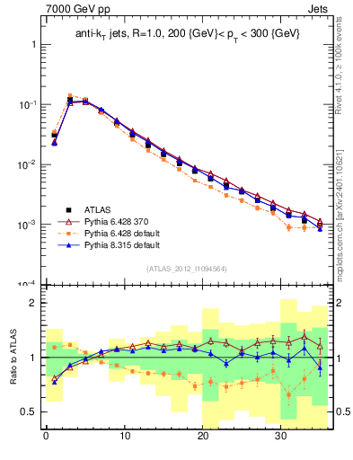 Plot of j.d23 in 7000 GeV pp collisions
