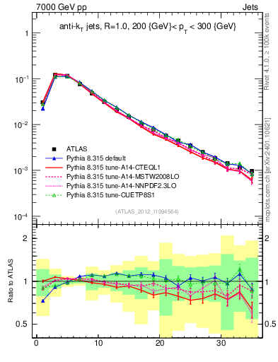 Plot of j.d23 in 7000 GeV pp collisions