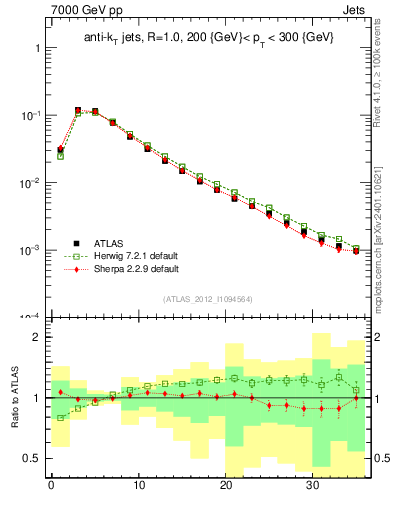 Plot of j.d23 in 7000 GeV pp collisions