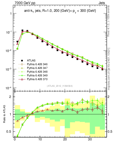 Plot of j.d23 in 7000 GeV pp collisions
