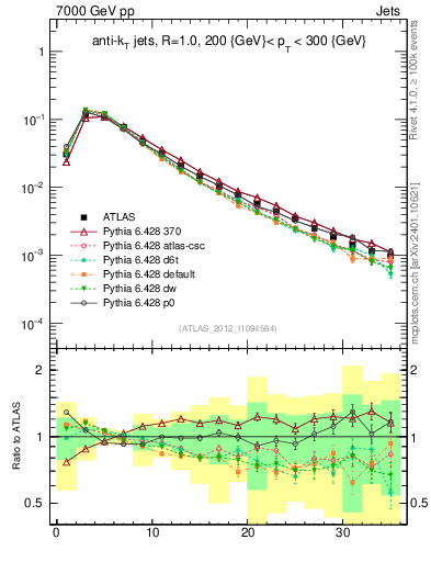 Plot of j.d23 in 7000 GeV pp collisions
