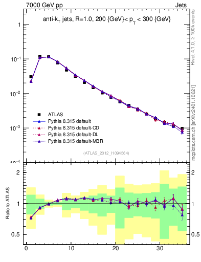 Plot of j.d23 in 7000 GeV pp collisions