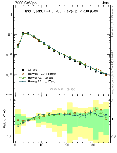 Plot of j.d23 in 7000 GeV pp collisions