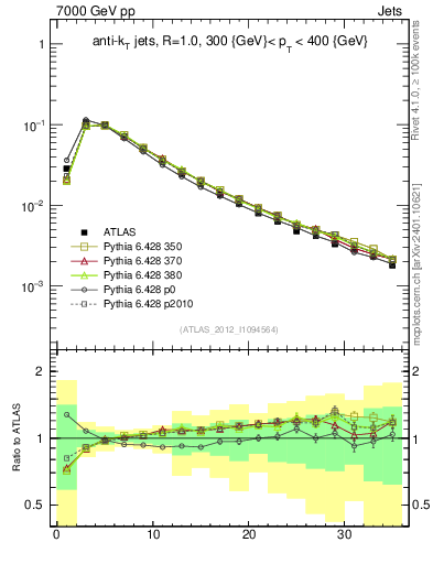 Plot of j.d23 in 7000 GeV pp collisions