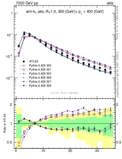Plot of j.d23 in 7000 GeV pp collisions