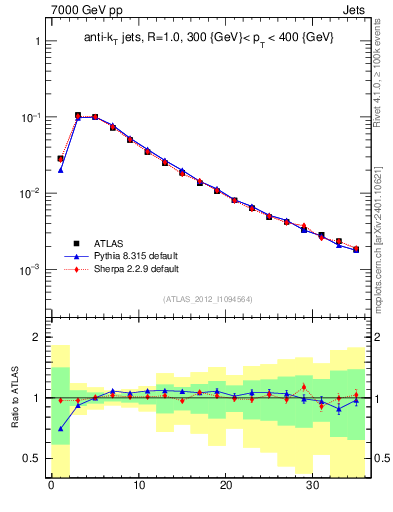 Plot of j.d23 in 7000 GeV pp collisions