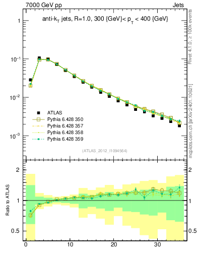 Plot of j.d23 in 7000 GeV pp collisions