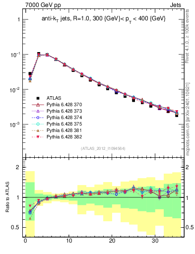 Plot of j.d23 in 7000 GeV pp collisions