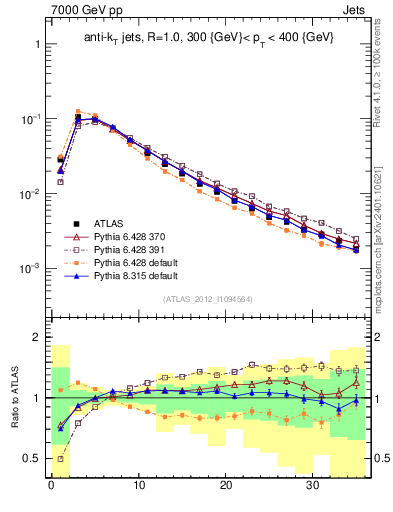 Plot of j.d23 in 7000 GeV pp collisions