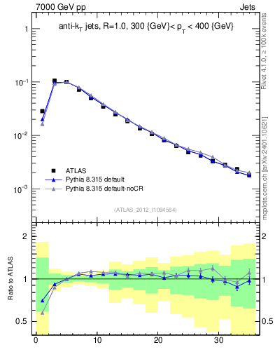 Plot of j.d23 in 7000 GeV pp collisions