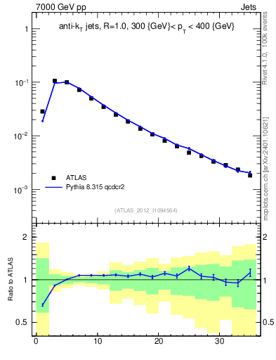 Plot of j.d23 in 7000 GeV pp collisions