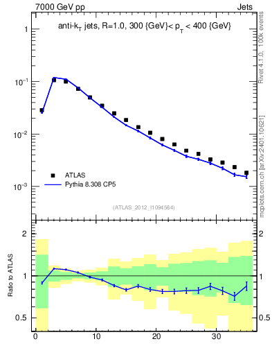Plot of j.d23 in 7000 GeV pp collisions