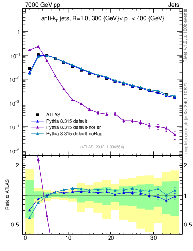 Plot of j.d23 in 7000 GeV pp collisions