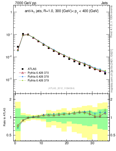 Plot of j.d23 in 7000 GeV pp collisions