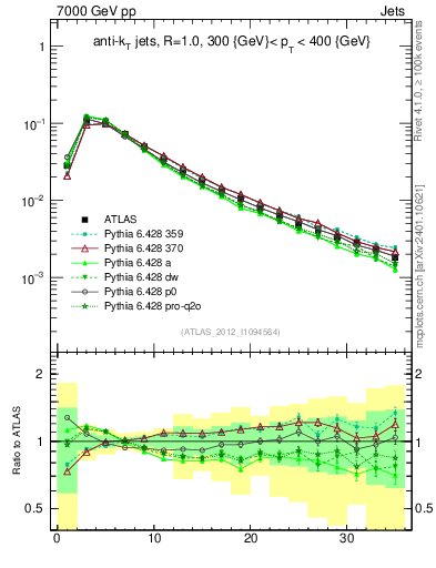 Plot of j.d23 in 7000 GeV pp collisions