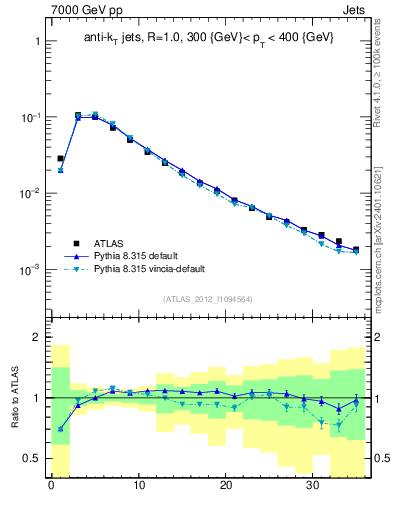 Plot of j.d23 in 7000 GeV pp collisions