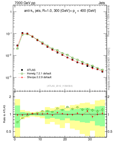 Plot of j.d23 in 7000 GeV pp collisions
