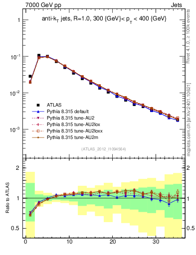 Plot of j.d23 in 7000 GeV pp collisions