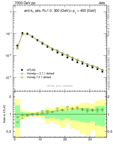 Plot of j.d23 in 7000 GeV pp collisions