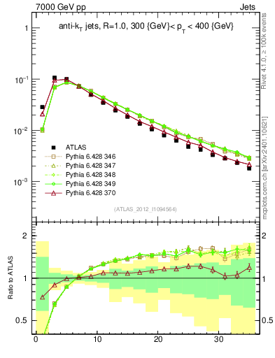 Plot of j.d23 in 7000 GeV pp collisions