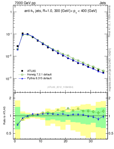 Plot of j.d23 in 7000 GeV pp collisions