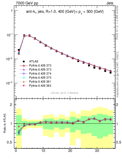 Plot of j.d23 in 7000 GeV pp collisions