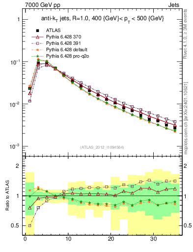 Plot of j.d23 in 7000 GeV pp collisions