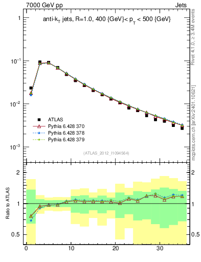 Plot of j.d23 in 7000 GeV pp collisions