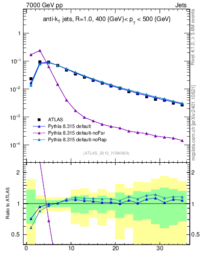 Plot of j.d23 in 7000 GeV pp collisions