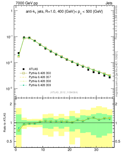Plot of j.d23 in 7000 GeV pp collisions