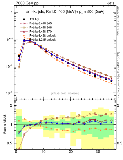 Plot of j.d23 in 7000 GeV pp collisions