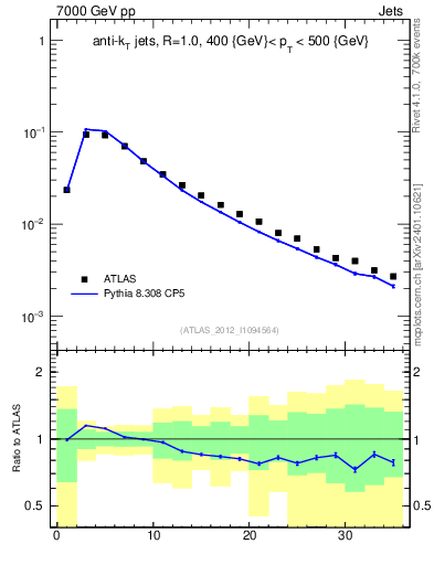 Plot of j.d23 in 7000 GeV pp collisions