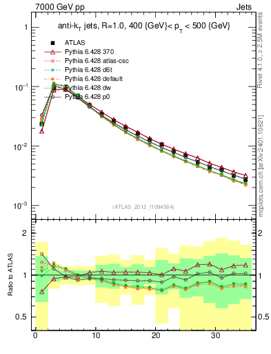 Plot of j.d23 in 7000 GeV pp collisions