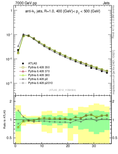 Plot of j.d23 in 7000 GeV pp collisions