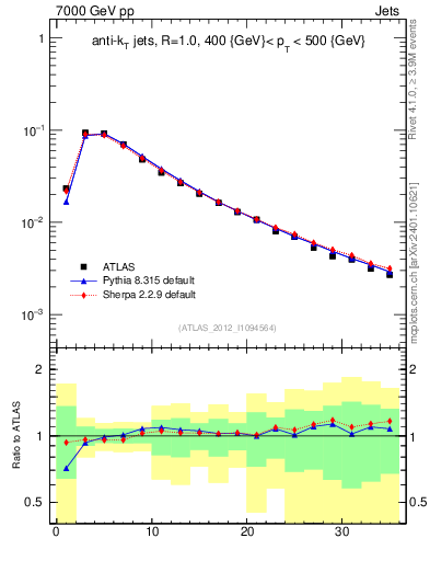Plot of j.d23 in 7000 GeV pp collisions