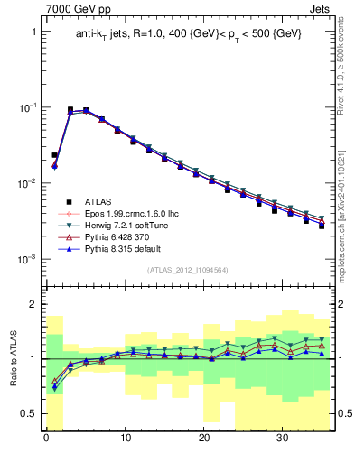 Plot of j.d23 in 7000 GeV pp collisions