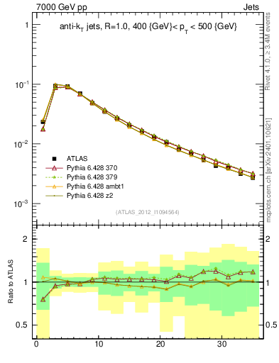 Plot of j.d23 in 7000 GeV pp collisions