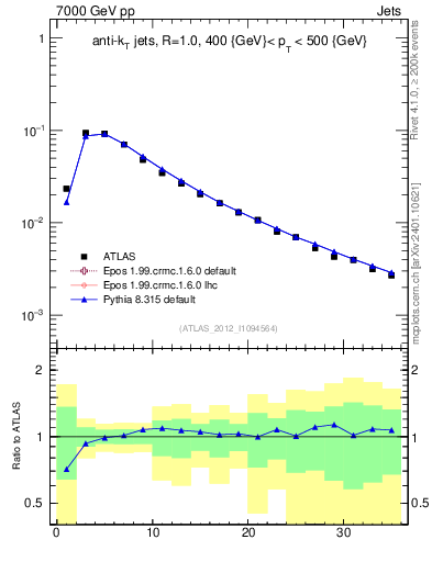 Plot of j.d23 in 7000 GeV pp collisions