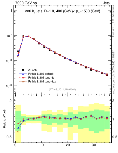 Plot of j.d23 in 7000 GeV pp collisions