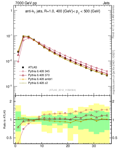 Plot of j.d23 in 7000 GeV pp collisions