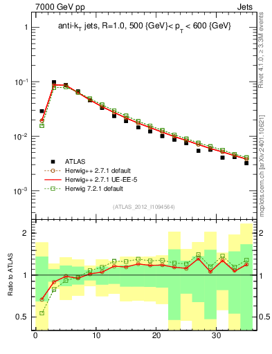 Plot of j.d23 in 7000 GeV pp collisions