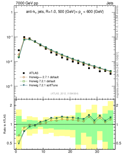 Plot of j.d23 in 7000 GeV pp collisions