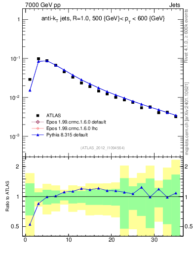 Plot of j.d23 in 7000 GeV pp collisions