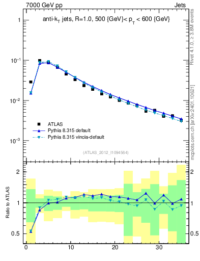 Plot of j.d23 in 7000 GeV pp collisions