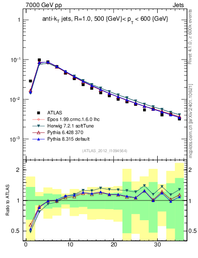 Plot of j.d23 in 7000 GeV pp collisions