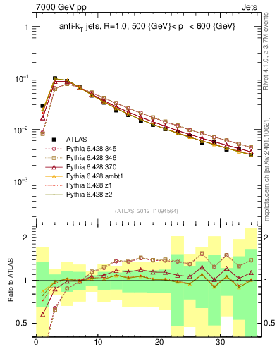 Plot of j.d23 in 7000 GeV pp collisions