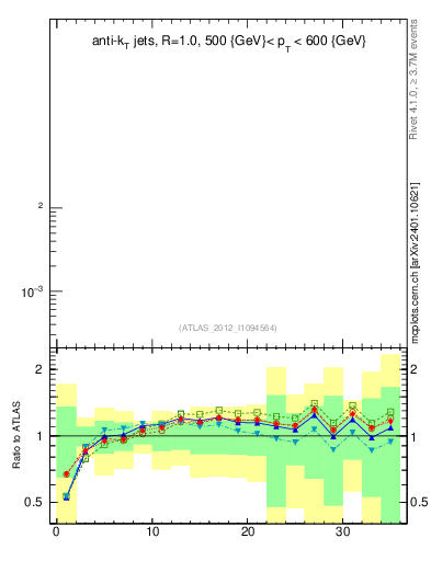 Plot of j.d23 in 7000 GeV pp collisions